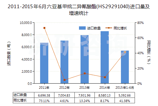 2011-2015年6月六亞基甲烷二異氰酸酯(HS29291040)進(jìn)口量及增速統(tǒng)計(jì)
